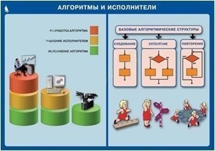 Комплект плакатов Информатика и ИКТ 5-7 класс