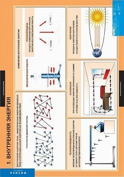 Комплект плакатов Физика 8 класс