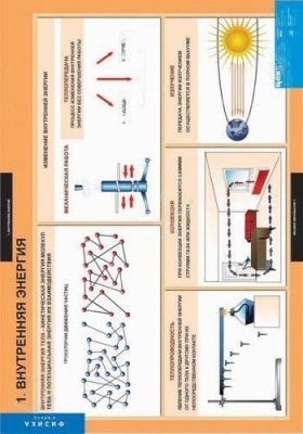 Комплект плакатов Физика 8 класс