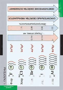 Комплект плакатов Химия. Неметаллы