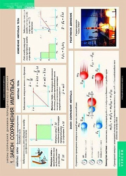 Комплект плакатов Законы сохранения. Динамика периодического движения