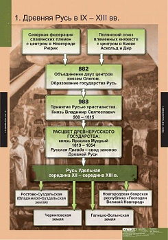 Комплект плакатов История. История России (обобщающие таблицы)