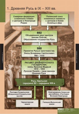 Комплект плакатов История. История России (обобщающие таблицы)