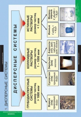 Комплект плакатов Химия. Растворы. Электролитическая диссоциация
