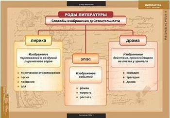 Комплект плакатов Литература 5-11 кл. Теория литературы