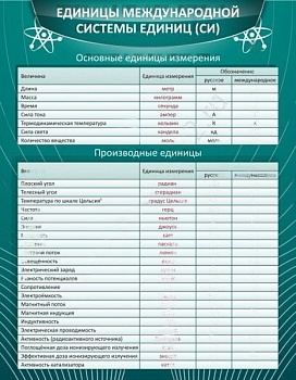 Стенд Единицы международной системы (СИ), 0,7х0,9 м