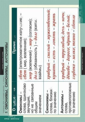 Комплект плакатов Русский язык. Таблицы для старшей школы 11 кл.