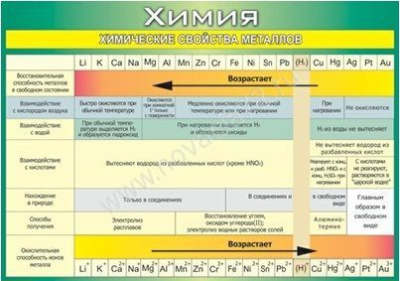 Плакат 100х140см (винил) Химические свойства металлов