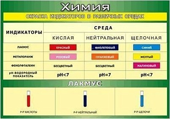 Плакат 100х140см (винил) Окраска индикаторов в различных средах