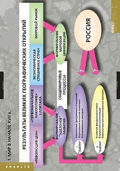 Комплект плакатов История. Развитие России в XVII-XVIII в