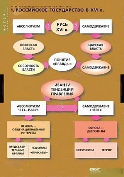 Комплект плакатов История. Развитие российского государства в XV-XVI в