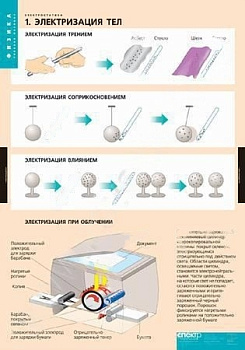 Комплект плакатов Электростатика
