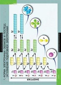 Комплект плакатов Химия 10-11 кл.