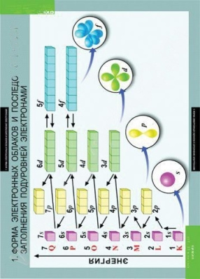 Комплект плакатов Химия 10-11 кл.