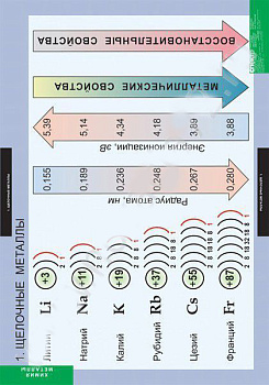 Комплект плакатов Химия. Металлы