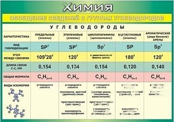 Плакат 100х140см (винил) Обобщение сведений групп углеводородов