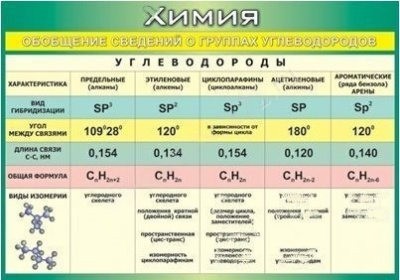 Плакат 100х140см (винил) Обобщение сведений групп углеводородов