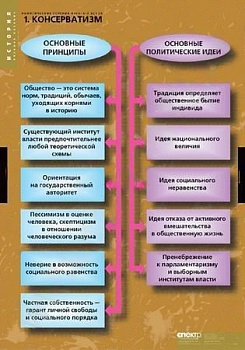 Комплект плакатов История. Политические течения в XVIII-XIX в