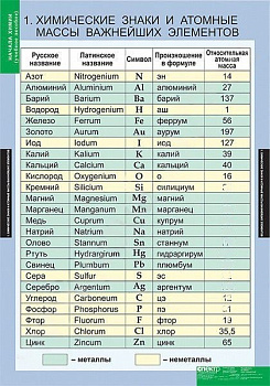 Комплект плакатов Химия. Начала химии