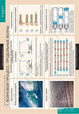 Комплект плакатов Механические волны. Акустика