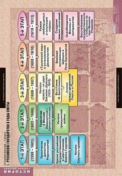 Комплект плакатов История. История России 7 кл.
