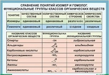 Плакат 100х140см (винил) Понятия изомер и гомолог. Функциональные группы