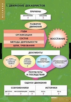 Комплект плакатов История. Движение Декабристов