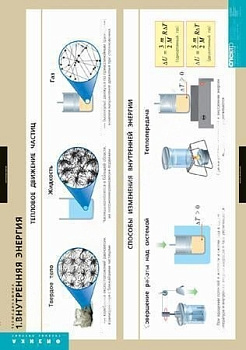 Комплект плакатов Термодинамика