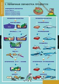 Комплект плакатов Кулинария