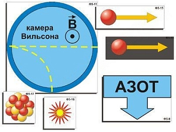 Модель-аппликация "Открытие протона и нейтрона"
