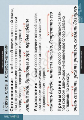 Комплект плакатов Русский язык. Грамматика 5-11 кл.