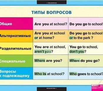 Комплект плакатов Английский язык. Типы вопросов