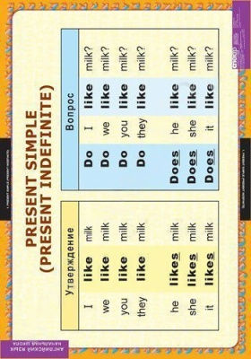 Комплект плакатов Времена английского глагола
