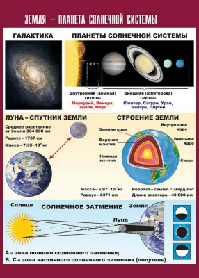 Таблица демонстрационная Земля - планета Солнечной системы