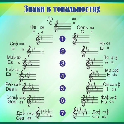 Стенд в кабинет музыки Знаки в тональностях, 0,7х0,7 м