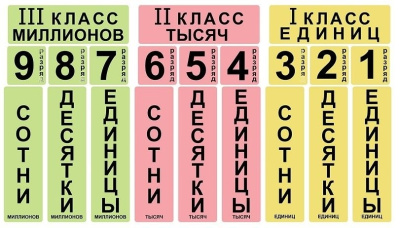 Набор магнитных карточек Единицы, десятки, сотни