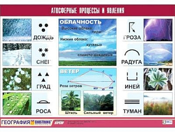 Таблица демонстрационная Атмосферные процессы и явления