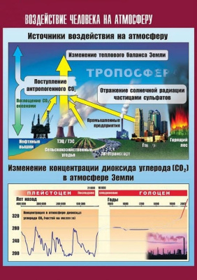 Таблица демонстрационная Воздействие человека на атмосферу
