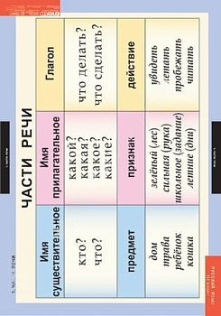 Комплект плакатов Русский язык 2 класс