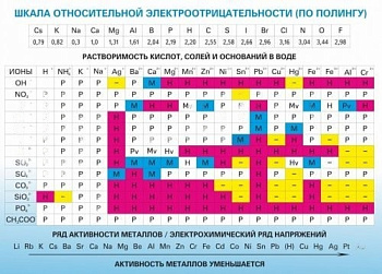 Стенд Растворимость кислот, солей и оснований в воде (подробная), 1400х1000 мм