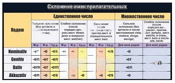 Стенд в кабинет немецкого языка Склонение имен прилагательных, 1,1х0,5 м