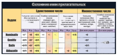 Стенд в кабинет немецкого языка Склонение имен прилагательных, 1,1х0,5 м