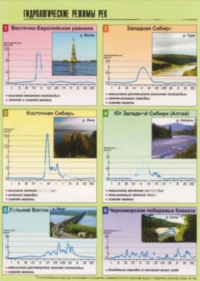 Таблица демонстрационная Гидрологические режимы рек