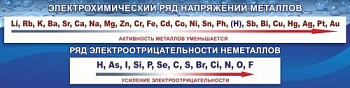 Стенд Электрохимический ряд напряжений, 2000х500 мм