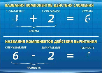 Стенд Компоненты сложения и вычитания, 0,7х0,5 м