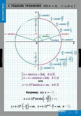 Комплект плакатов Математика. Тригонометрические уравнения и неравенства