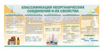 Стенд Классификация неорг. соединений и их свойства, 2000х900 мм