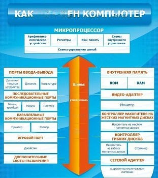 Стенд Как устроен компьютер, 0,8х0,9 м